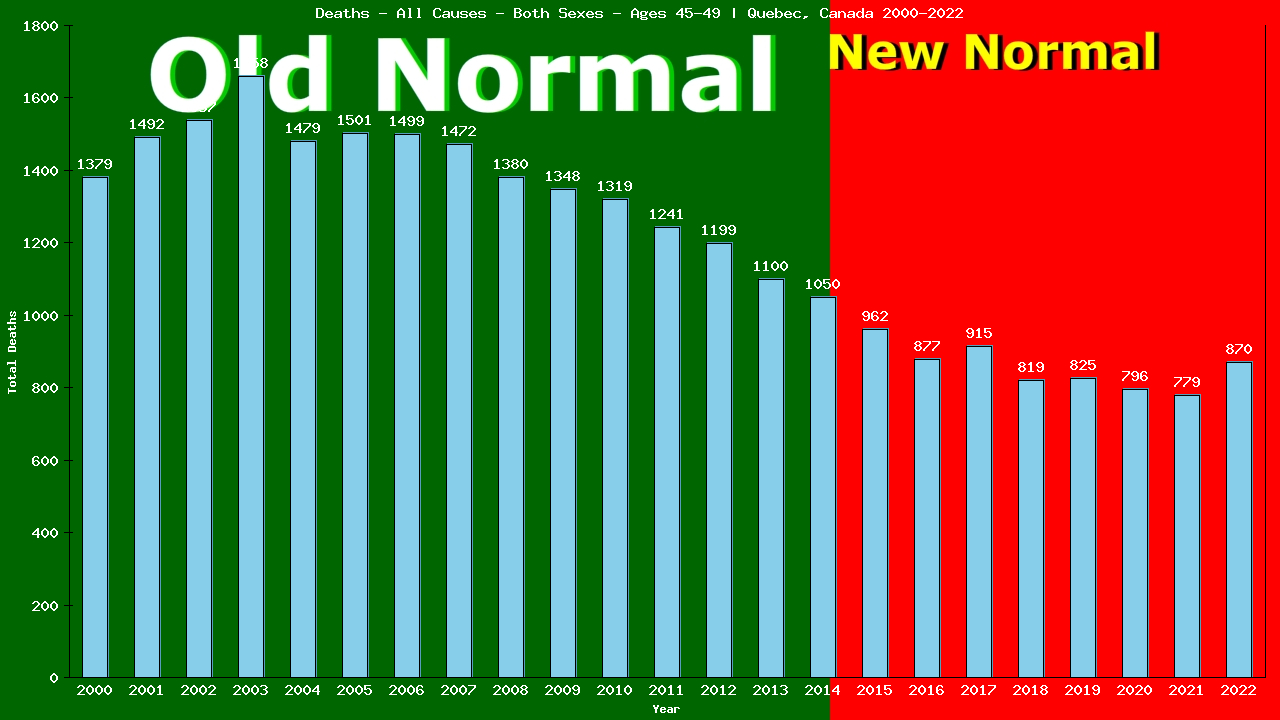 Graph showing Deaths - All Causes - Male - Aged 45-49 | Quebec, Canada